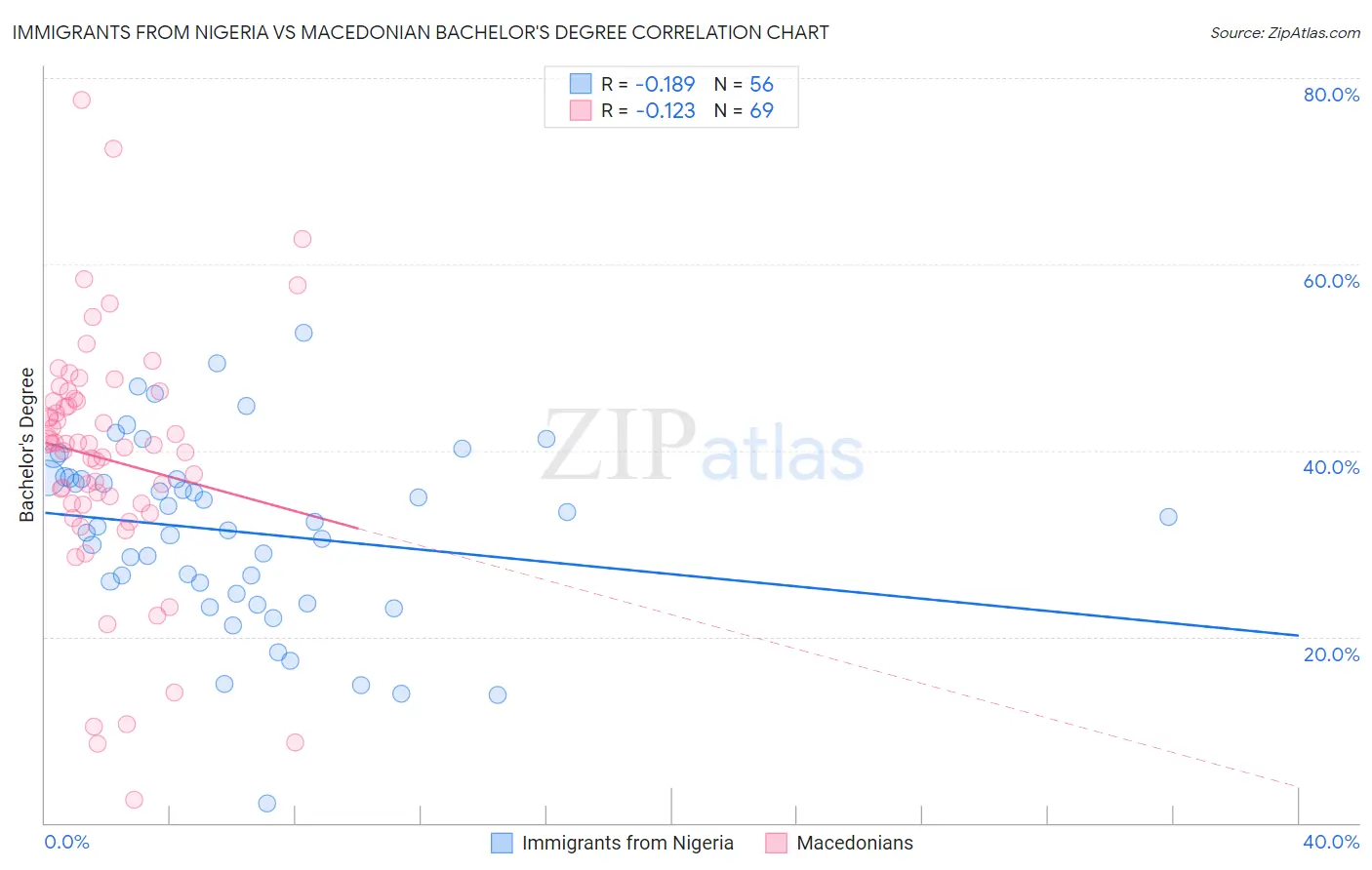 Immigrants from Nigeria vs Macedonian Bachelor's Degree