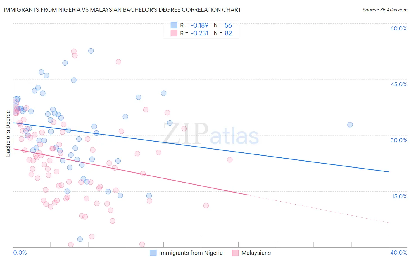 Immigrants from Nigeria vs Malaysian Bachelor's Degree