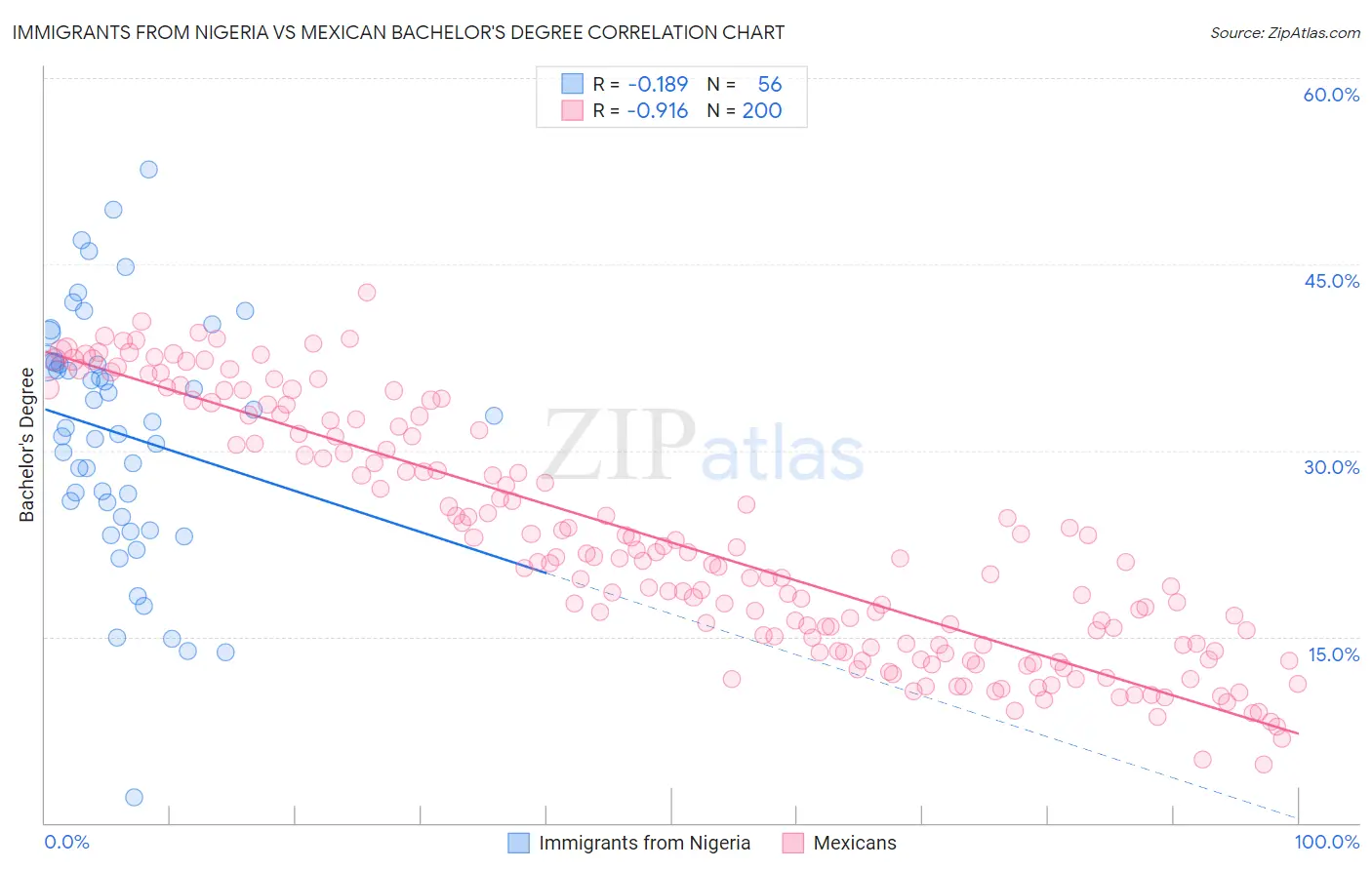 Immigrants from Nigeria vs Mexican Bachelor's Degree