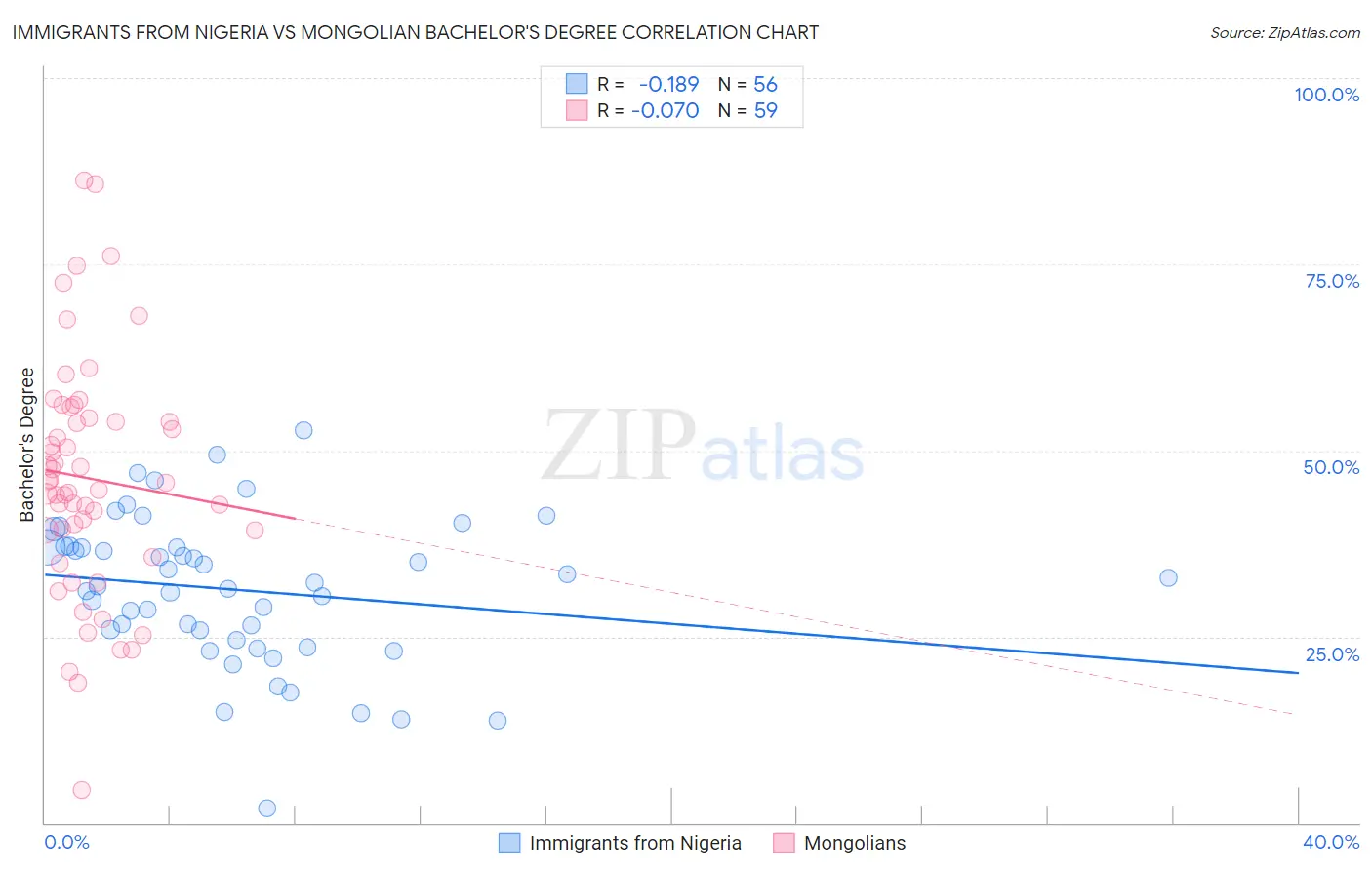 Immigrants from Nigeria vs Mongolian Bachelor's Degree