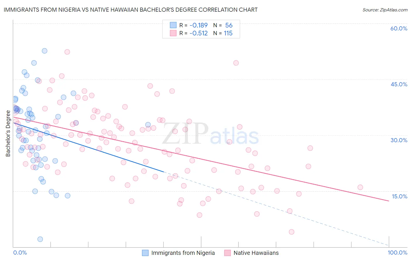 Immigrants from Nigeria vs Native Hawaiian Bachelor's Degree