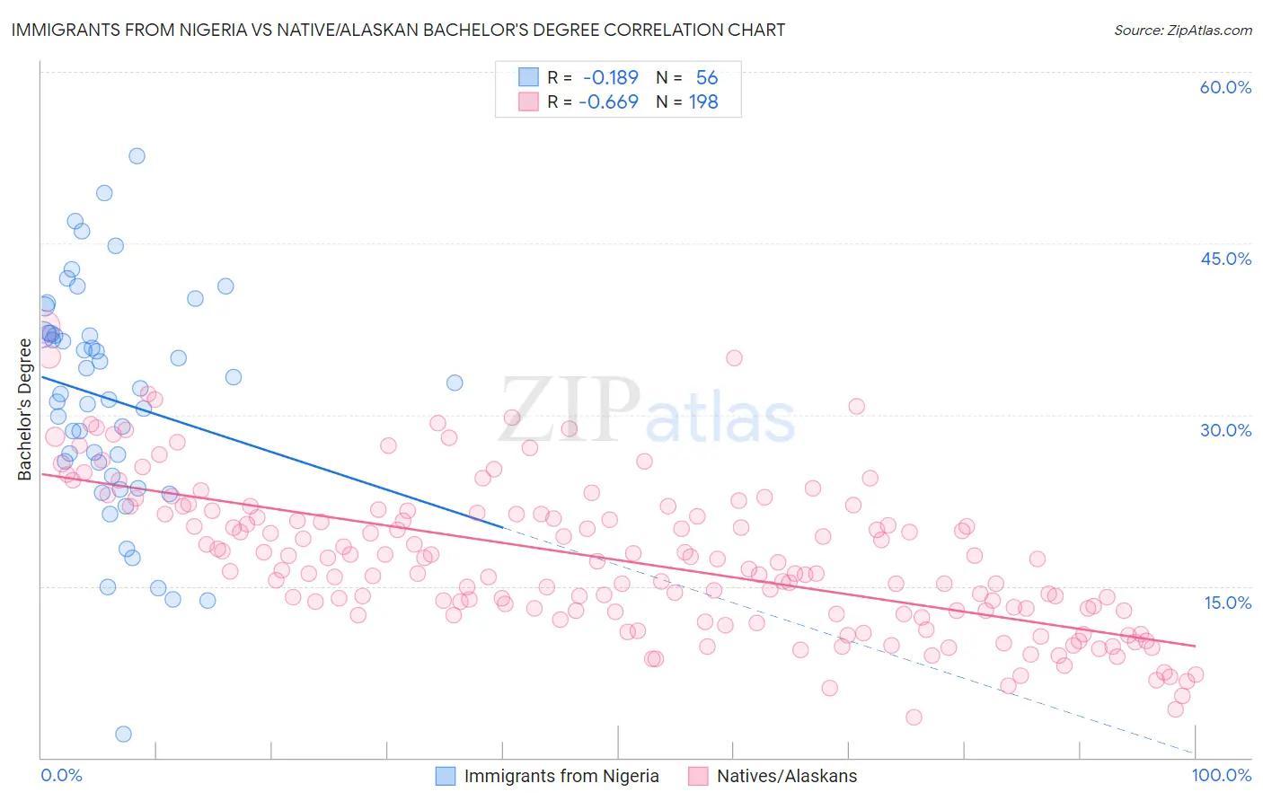 Immigrants from Nigeria vs Native/Alaskan Bachelor's Degree