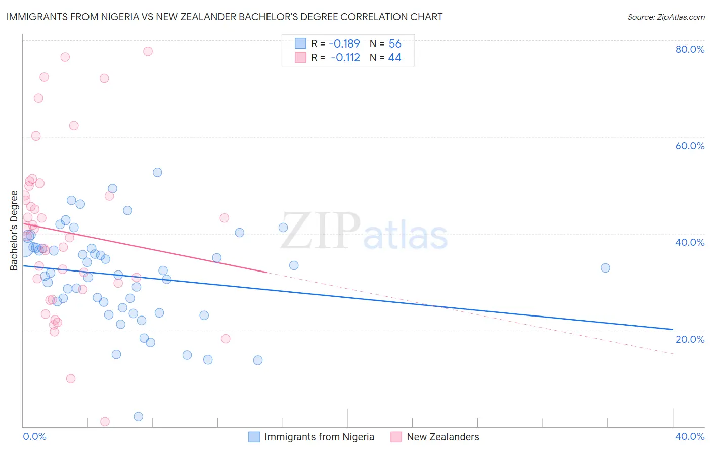 Immigrants from Nigeria vs New Zealander Bachelor's Degree