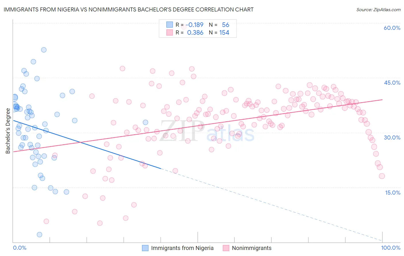 Immigrants from Nigeria vs Nonimmigrants Bachelor's Degree