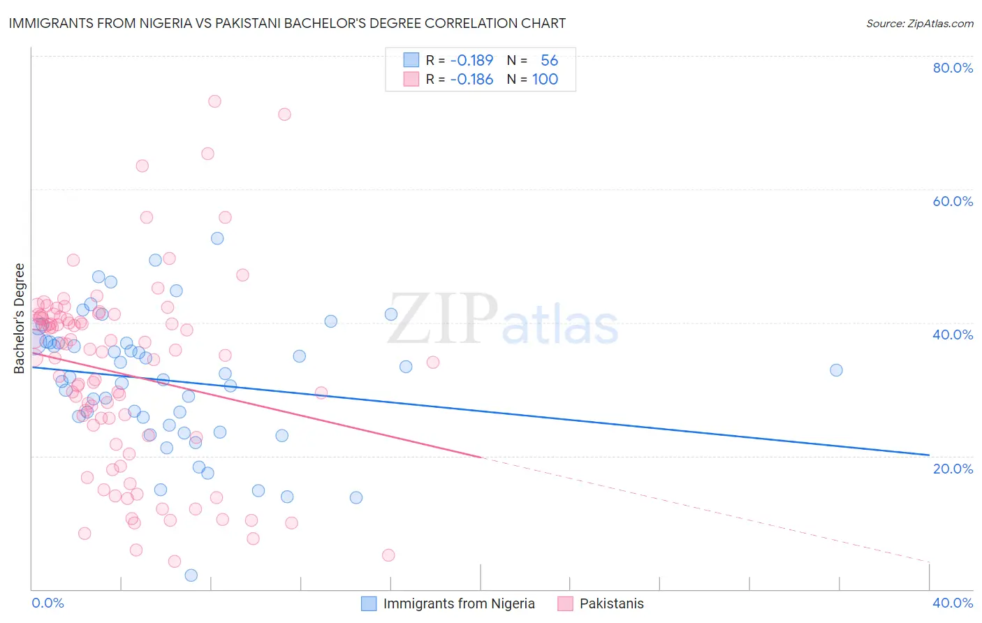 Immigrants from Nigeria vs Pakistani Bachelor's Degree