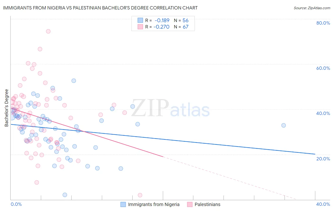 Immigrants from Nigeria vs Palestinian Bachelor's Degree