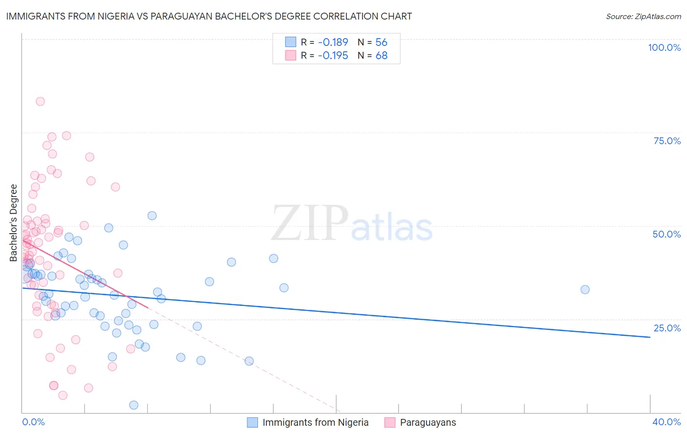 Immigrants from Nigeria vs Paraguayan Bachelor's Degree