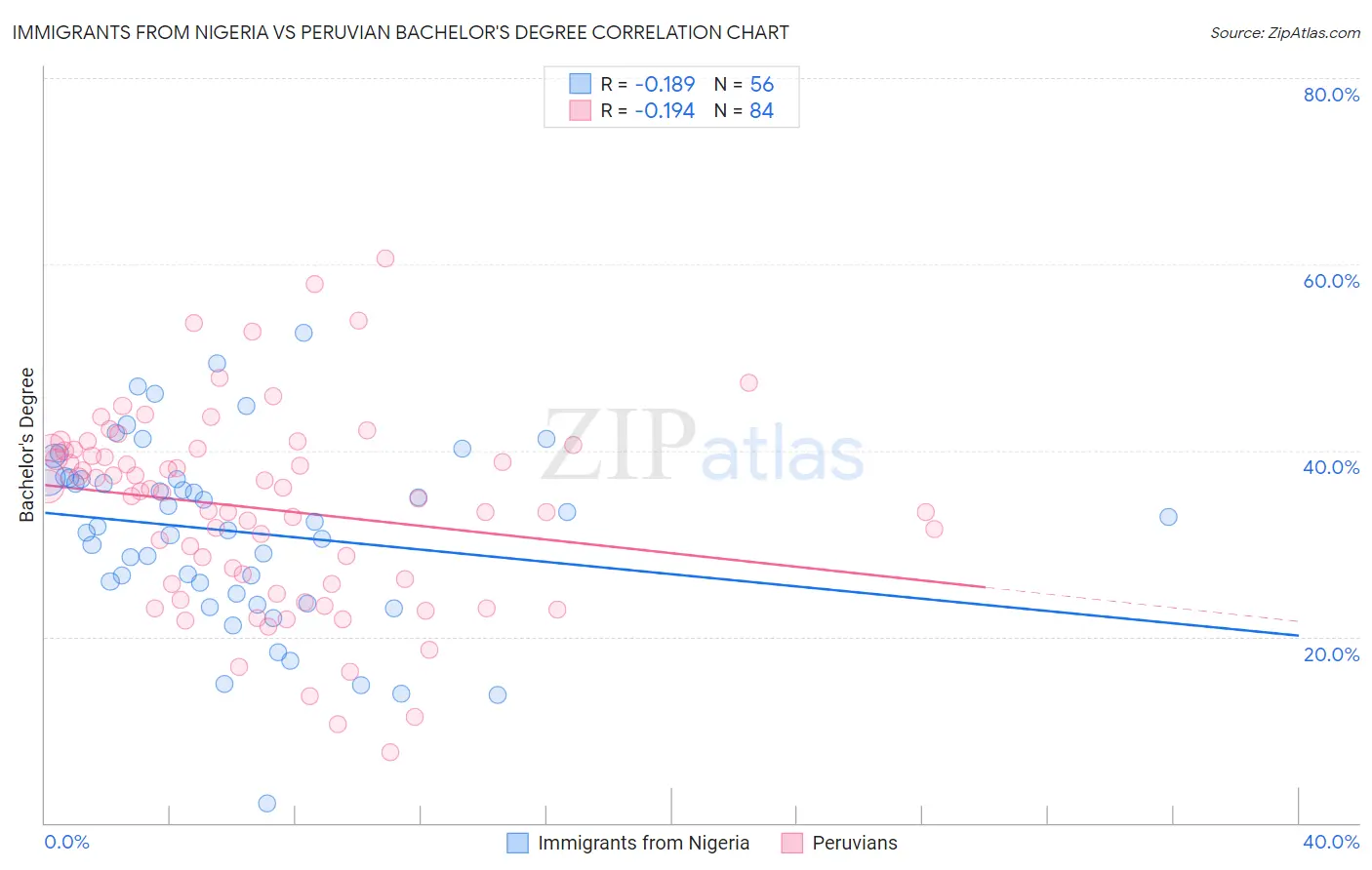 Immigrants from Nigeria vs Peruvian Bachelor's Degree