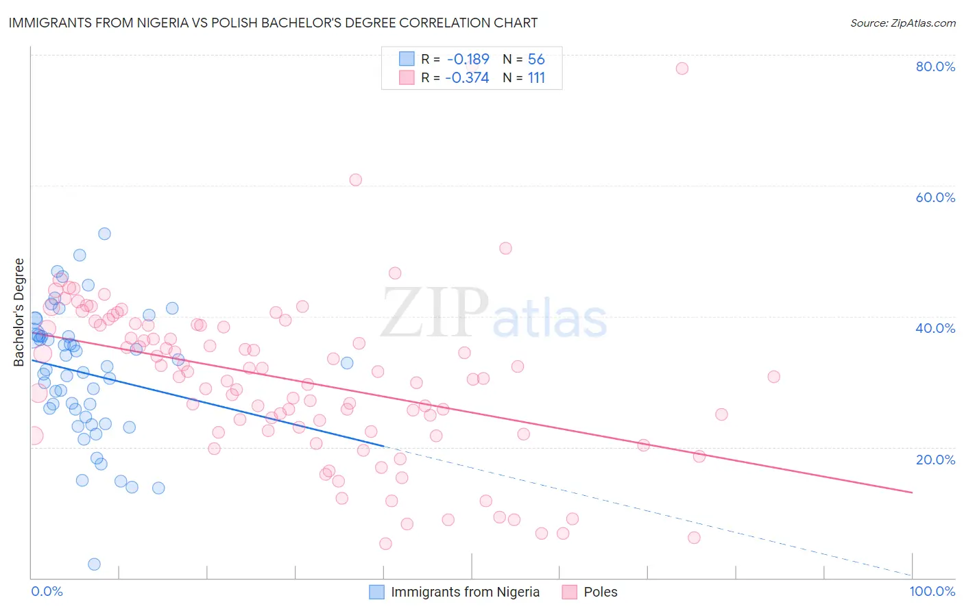 Immigrants from Nigeria vs Polish Bachelor's Degree