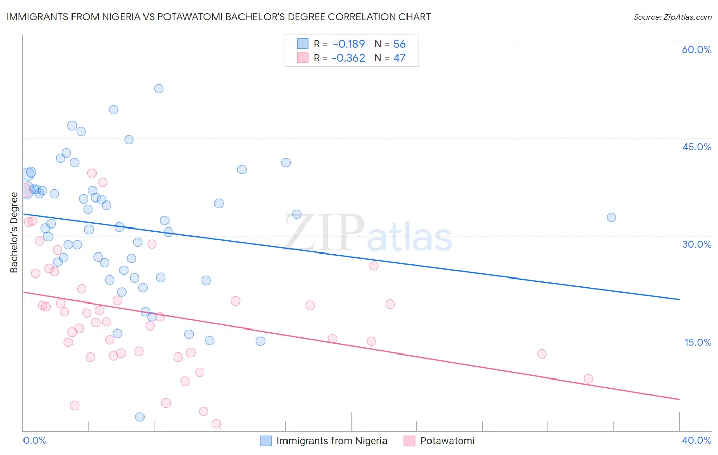 Immigrants from Nigeria vs Potawatomi Bachelor's Degree