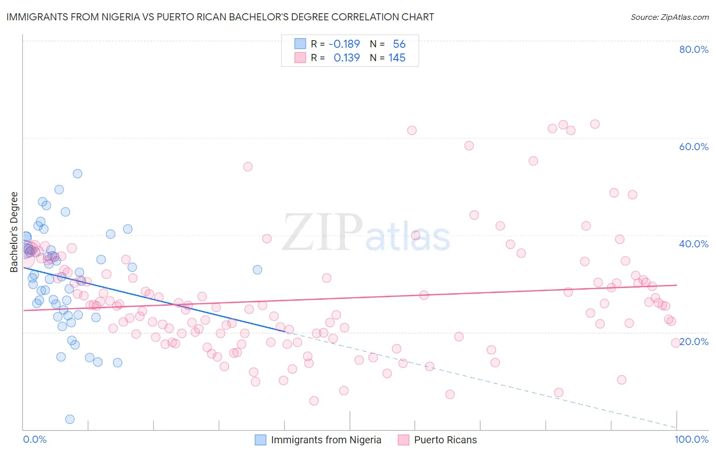 Immigrants from Nigeria vs Puerto Rican Bachelor's Degree