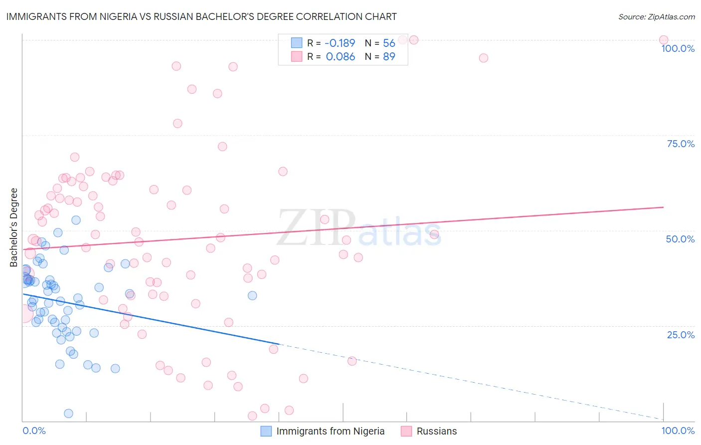 Immigrants from Nigeria vs Russian Bachelor's Degree