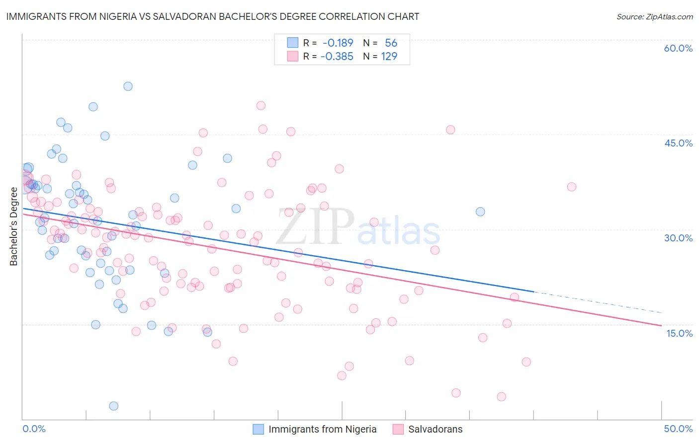 Immigrants from Nigeria vs Salvadoran Bachelor's Degree