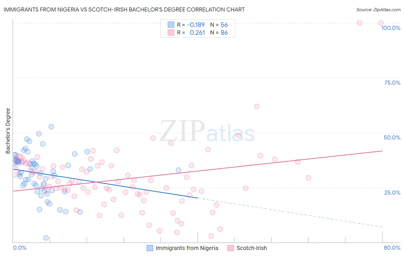 Immigrants from Nigeria vs Scotch-Irish Bachelor's Degree