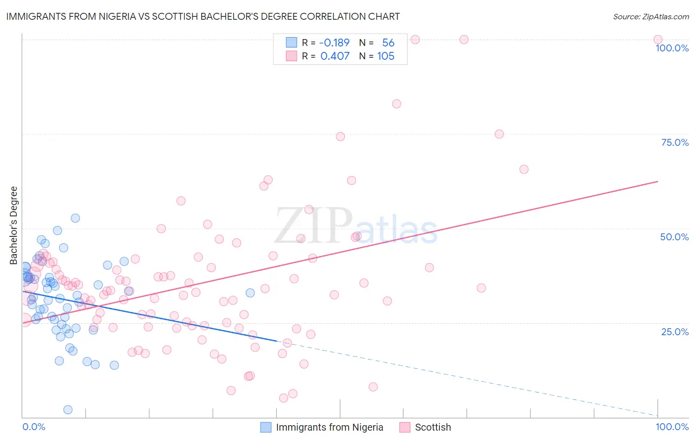 Immigrants from Nigeria vs Scottish Bachelor's Degree