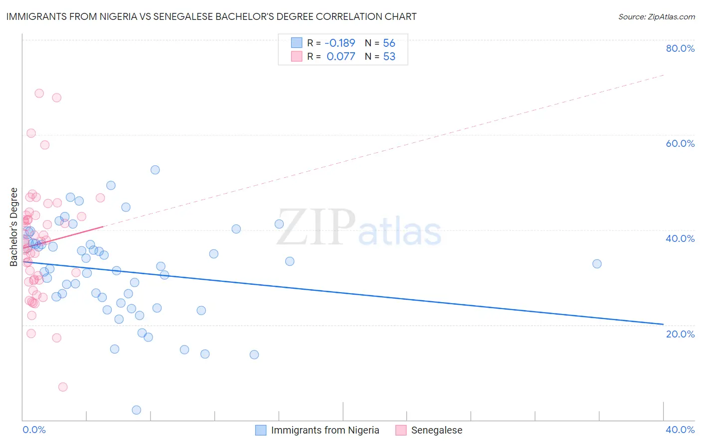 Immigrants from Nigeria vs Senegalese Bachelor's Degree