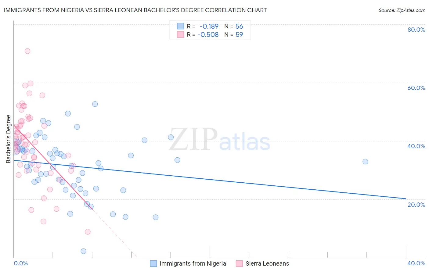 Immigrants from Nigeria vs Sierra Leonean Bachelor's Degree