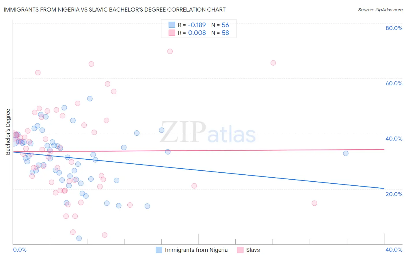 Immigrants from Nigeria vs Slavic Bachelor's Degree