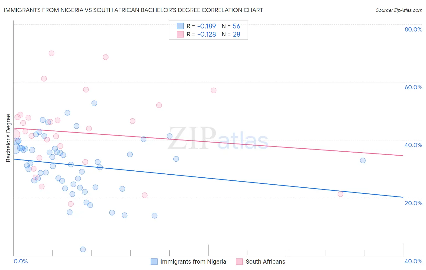 Immigrants from Nigeria vs South African Bachelor's Degree