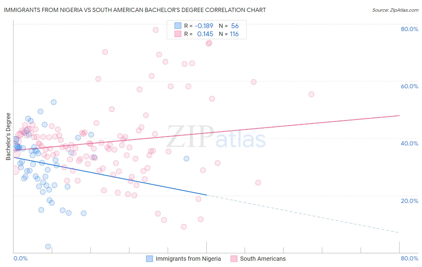 Immigrants from Nigeria vs South American Bachelor's Degree