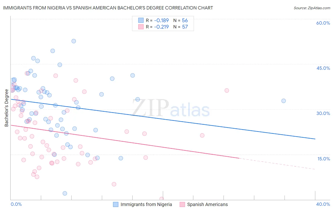 Immigrants from Nigeria vs Spanish American Bachelor's Degree