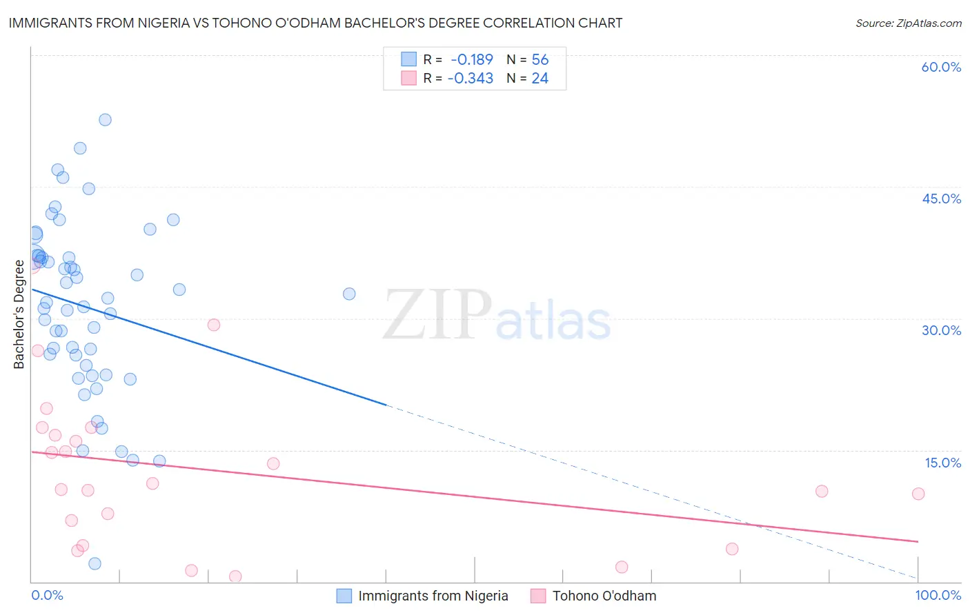 Immigrants from Nigeria vs Tohono O'odham Bachelor's Degree