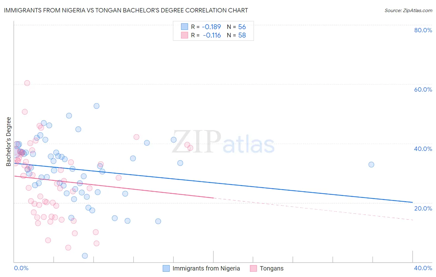 Immigrants from Nigeria vs Tongan Bachelor's Degree