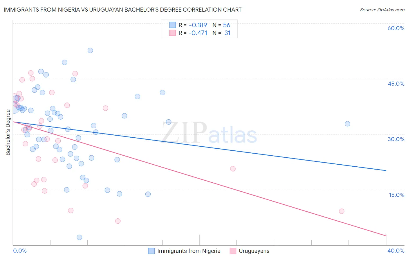 Immigrants from Nigeria vs Uruguayan Bachelor's Degree