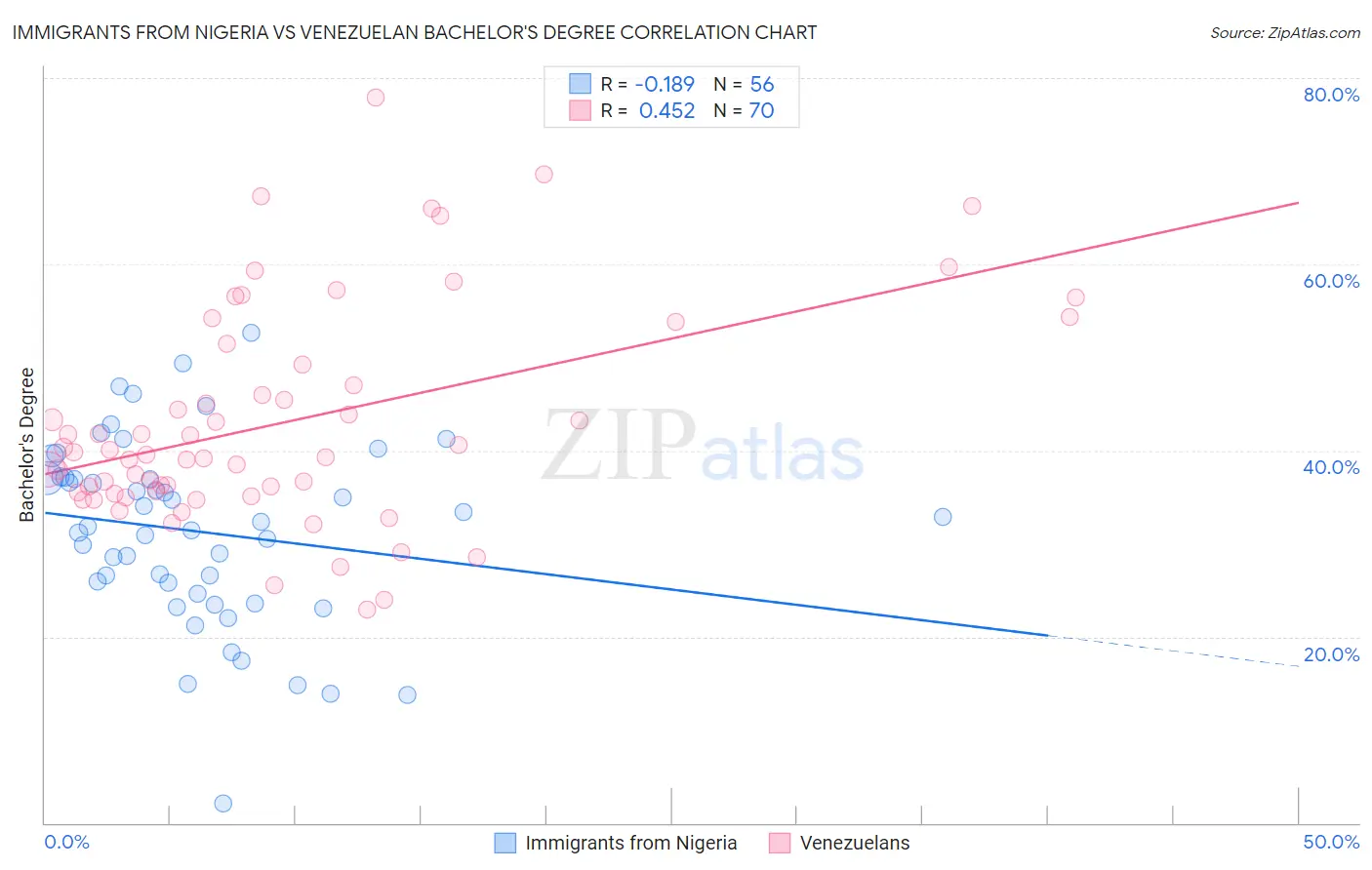 Immigrants from Nigeria vs Venezuelan Bachelor's Degree