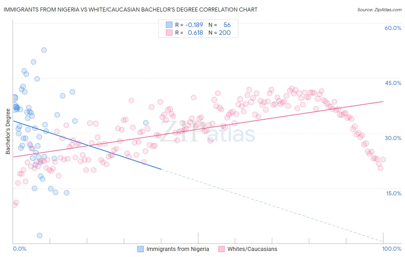 Immigrants from Nigeria vs White/Caucasian Bachelor's Degree