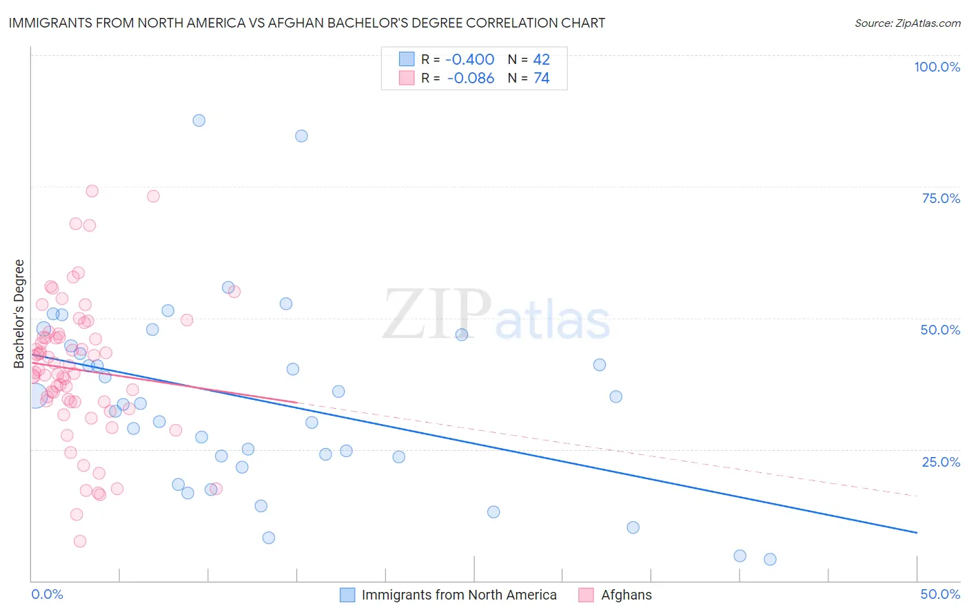 Immigrants from North America vs Afghan Bachelor's Degree