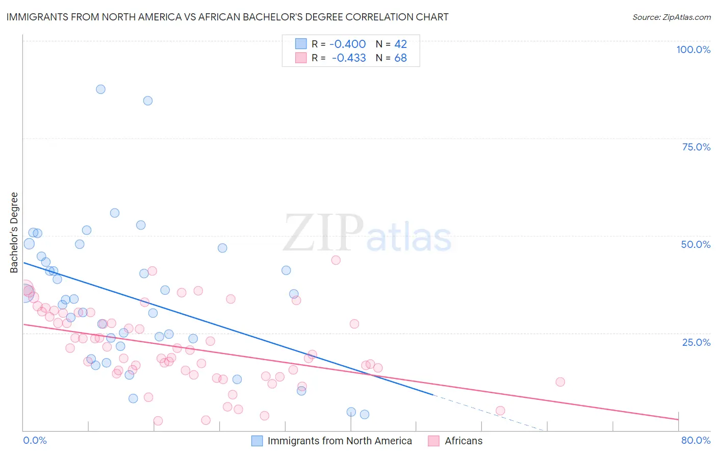 Immigrants from North America vs African Bachelor's Degree