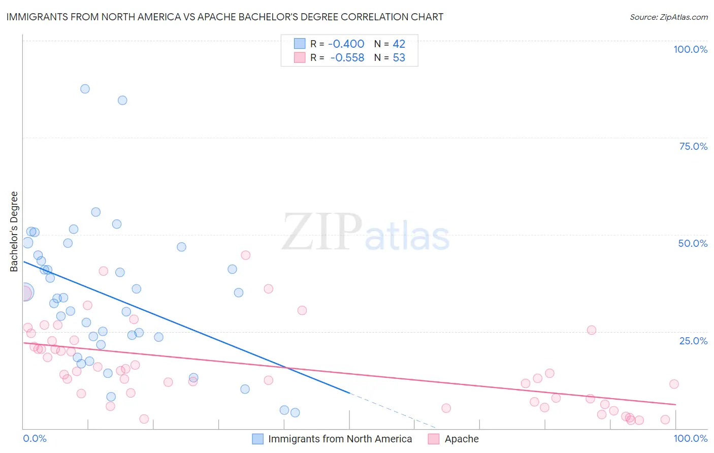 Immigrants from North America vs Apache Bachelor's Degree