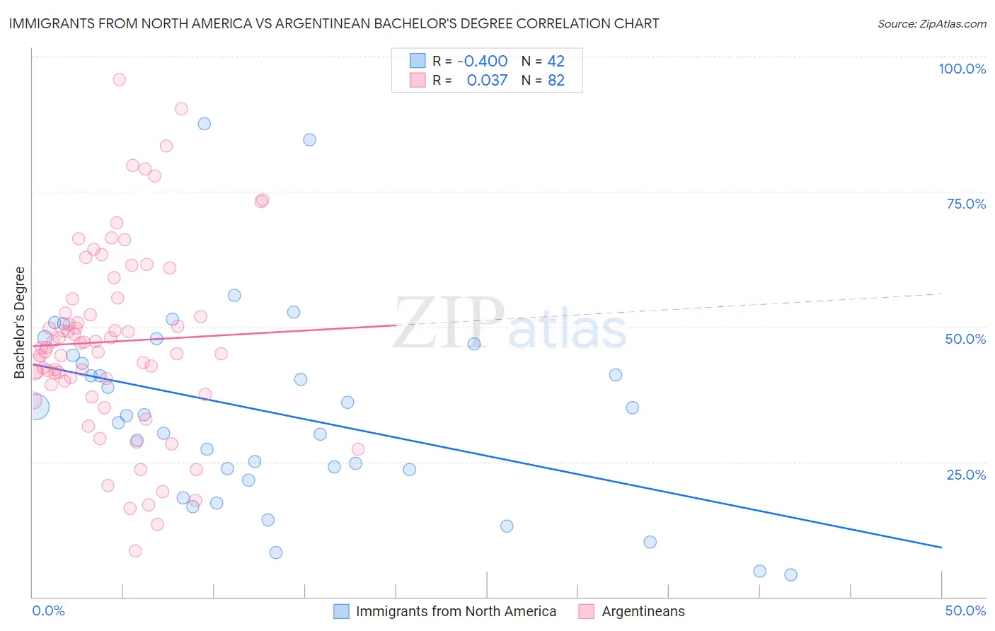 Immigrants from North America vs Argentinean Bachelor's Degree