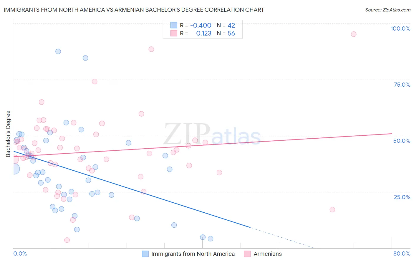 Immigrants from North America vs Armenian Bachelor's Degree