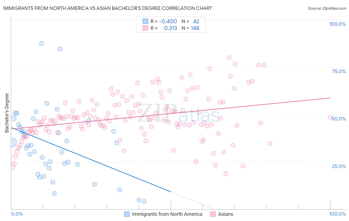 Immigrants from North America vs Asian Bachelor's Degree