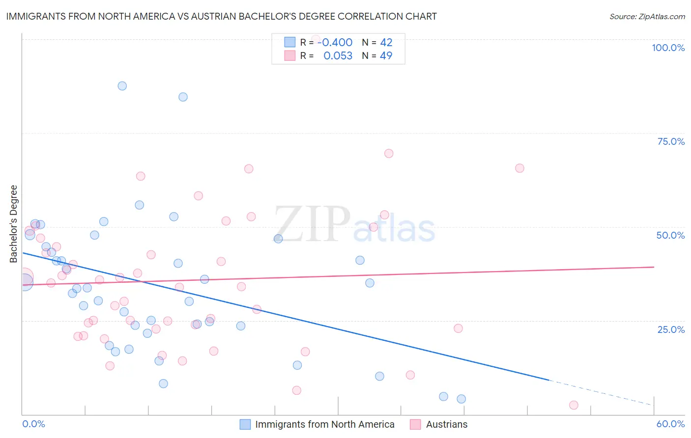 Immigrants from North America vs Austrian Bachelor's Degree
