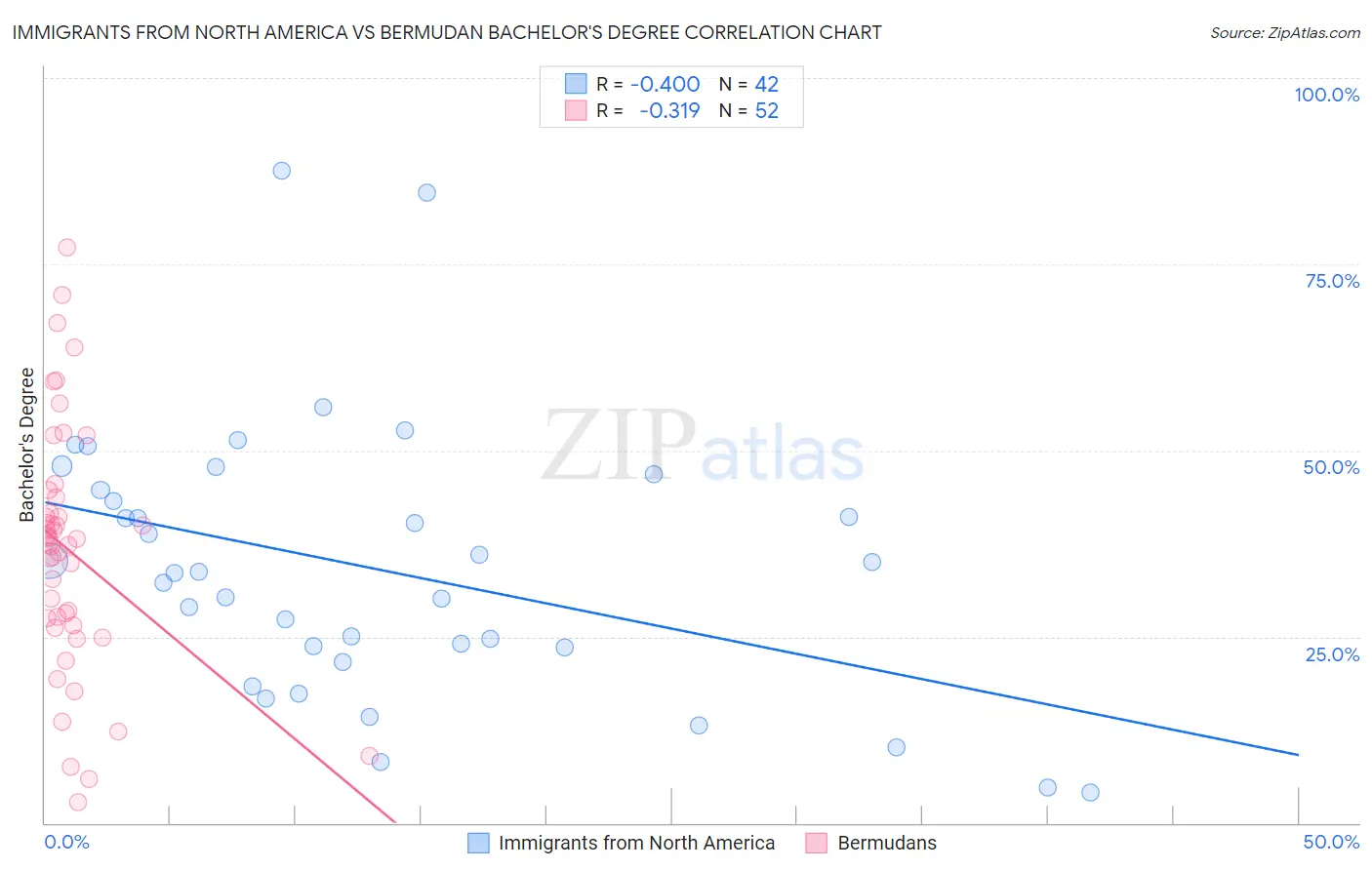 Immigrants from North America vs Bermudan Bachelor's Degree