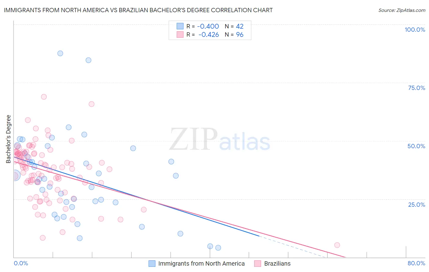 Immigrants from North America vs Brazilian Bachelor's Degree