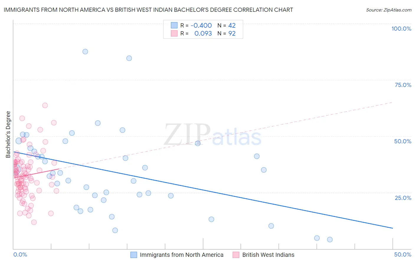 Immigrants from North America vs British West Indian Bachelor's Degree