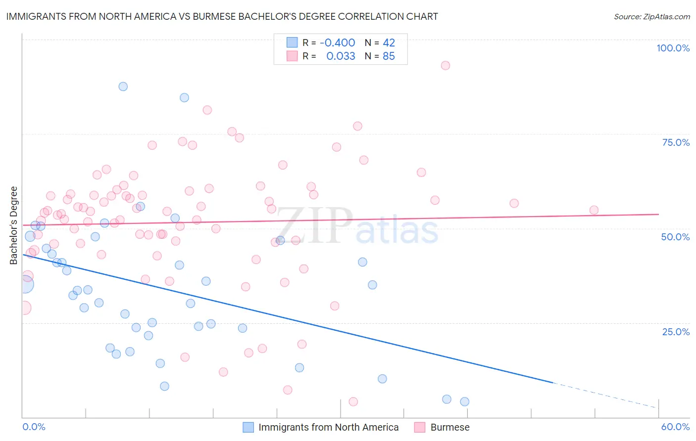 Immigrants from North America vs Burmese Bachelor's Degree