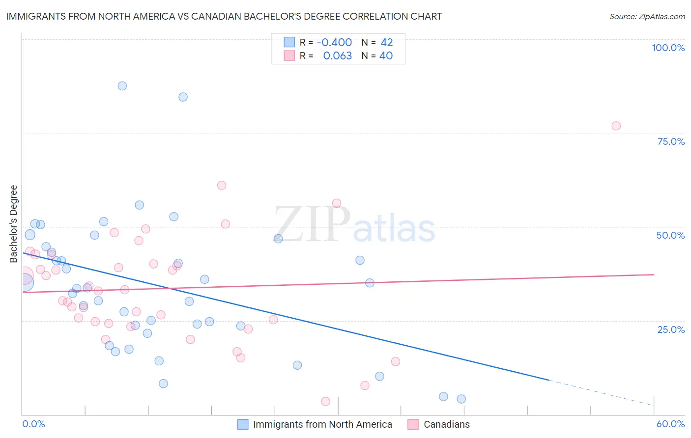 Immigrants from North America vs Canadian Bachelor's Degree