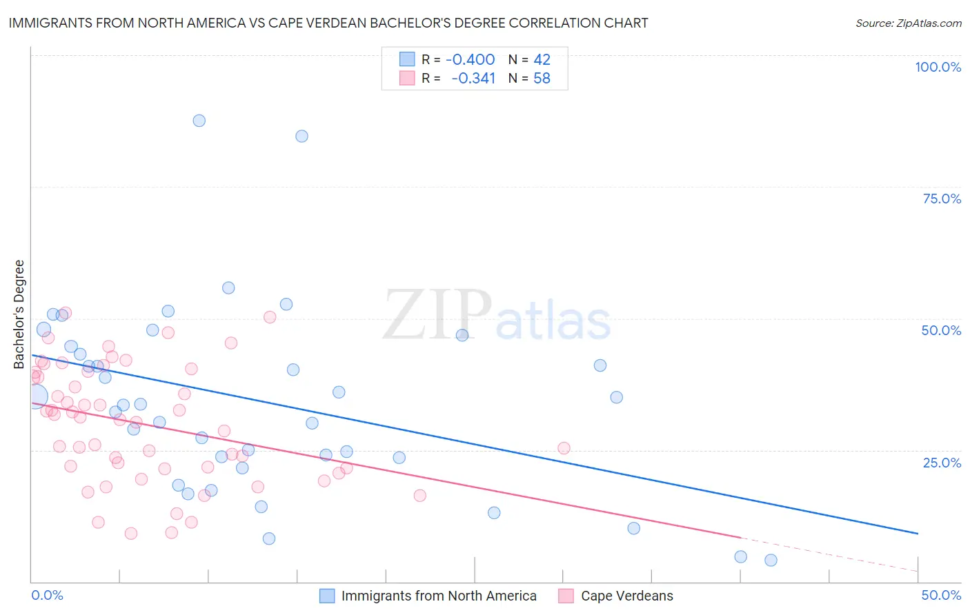 Immigrants from North America vs Cape Verdean Bachelor's Degree
