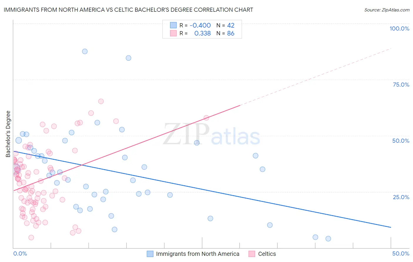 Immigrants from North America vs Celtic Bachelor's Degree