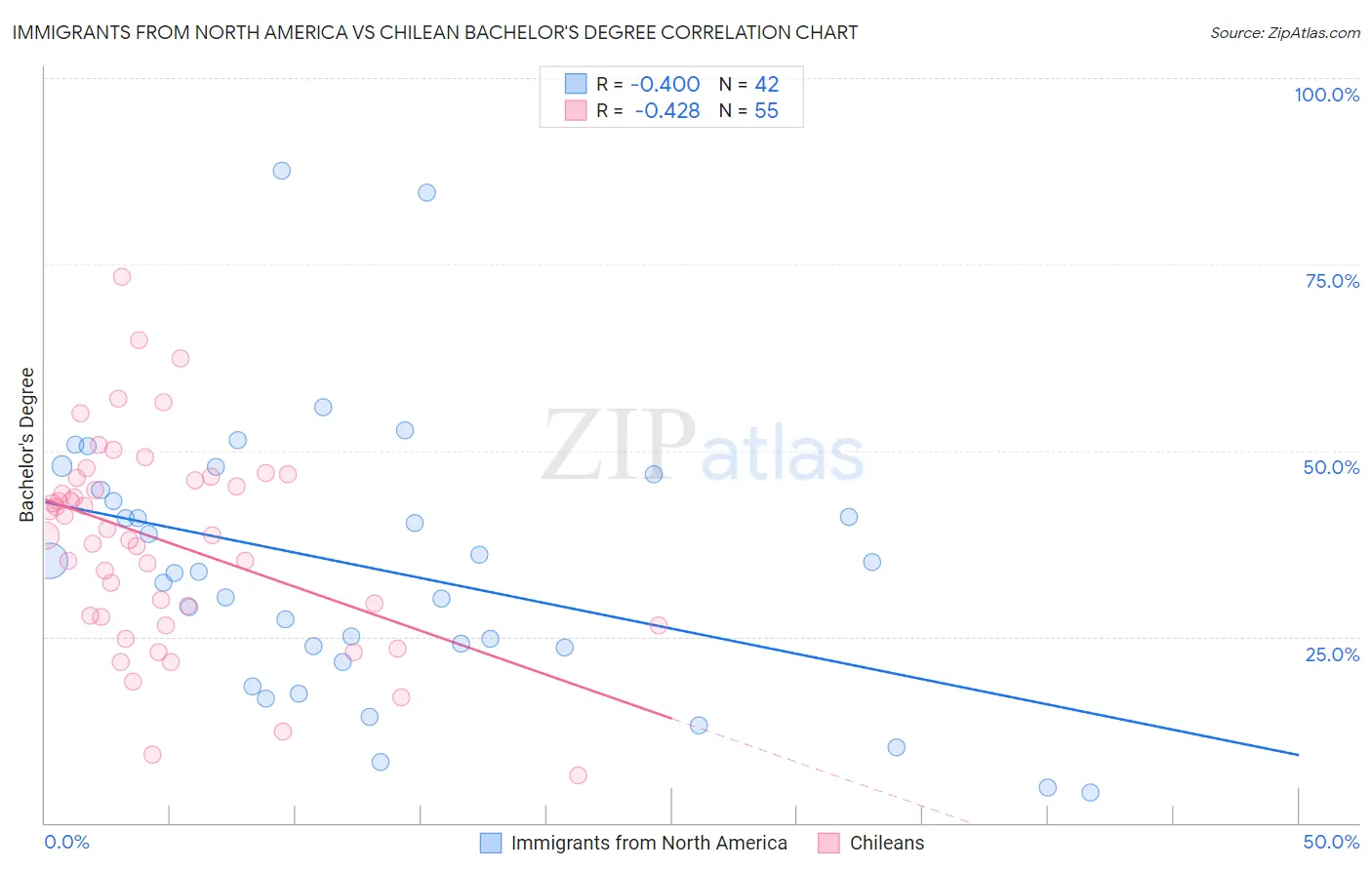 Immigrants from North America vs Chilean Bachelor's Degree