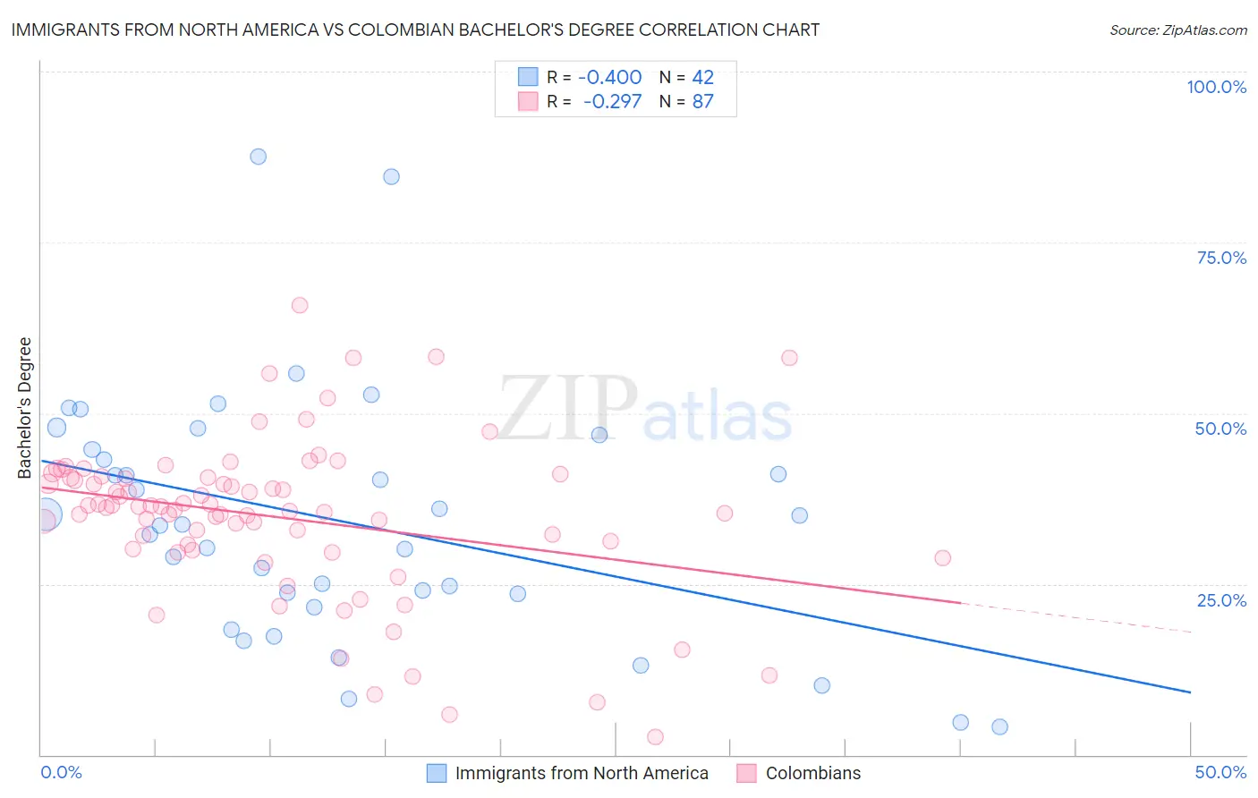 Immigrants from North America vs Colombian Bachelor's Degree