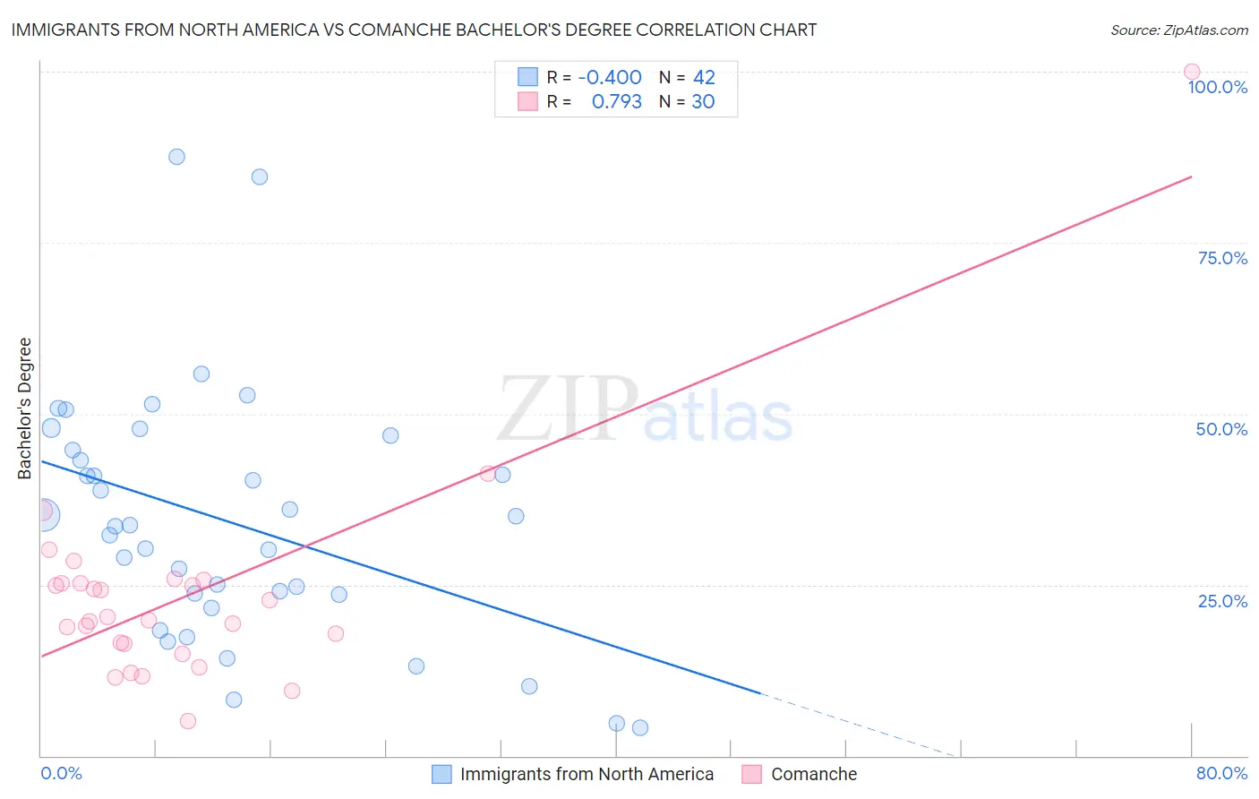 Immigrants from North America vs Comanche Bachelor's Degree