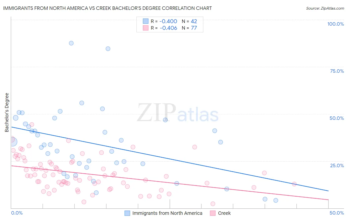 Immigrants from North America vs Creek Bachelor's Degree