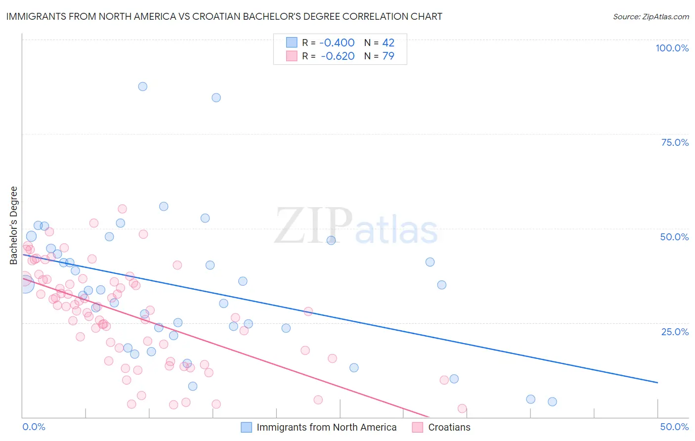 Immigrants from North America vs Croatian Bachelor's Degree