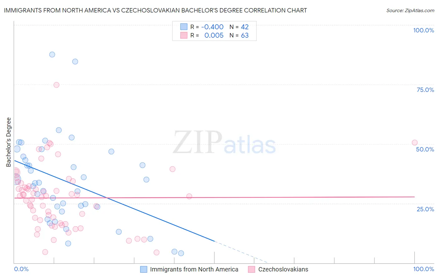 Immigrants from North America vs Czechoslovakian Bachelor's Degree